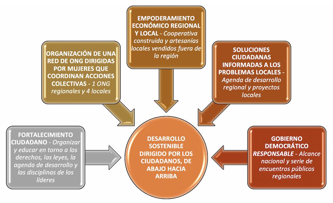 cinco-direcciones-estratégicas-PSYDEH-sin-fines-de-lucro-ONG-para-mujeres-en-México-compressor